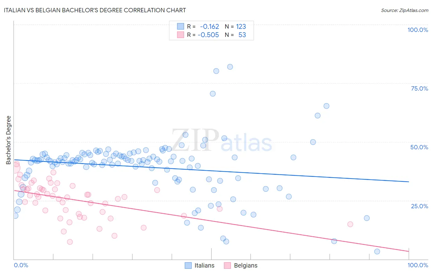Italian vs Belgian Bachelor's Degree