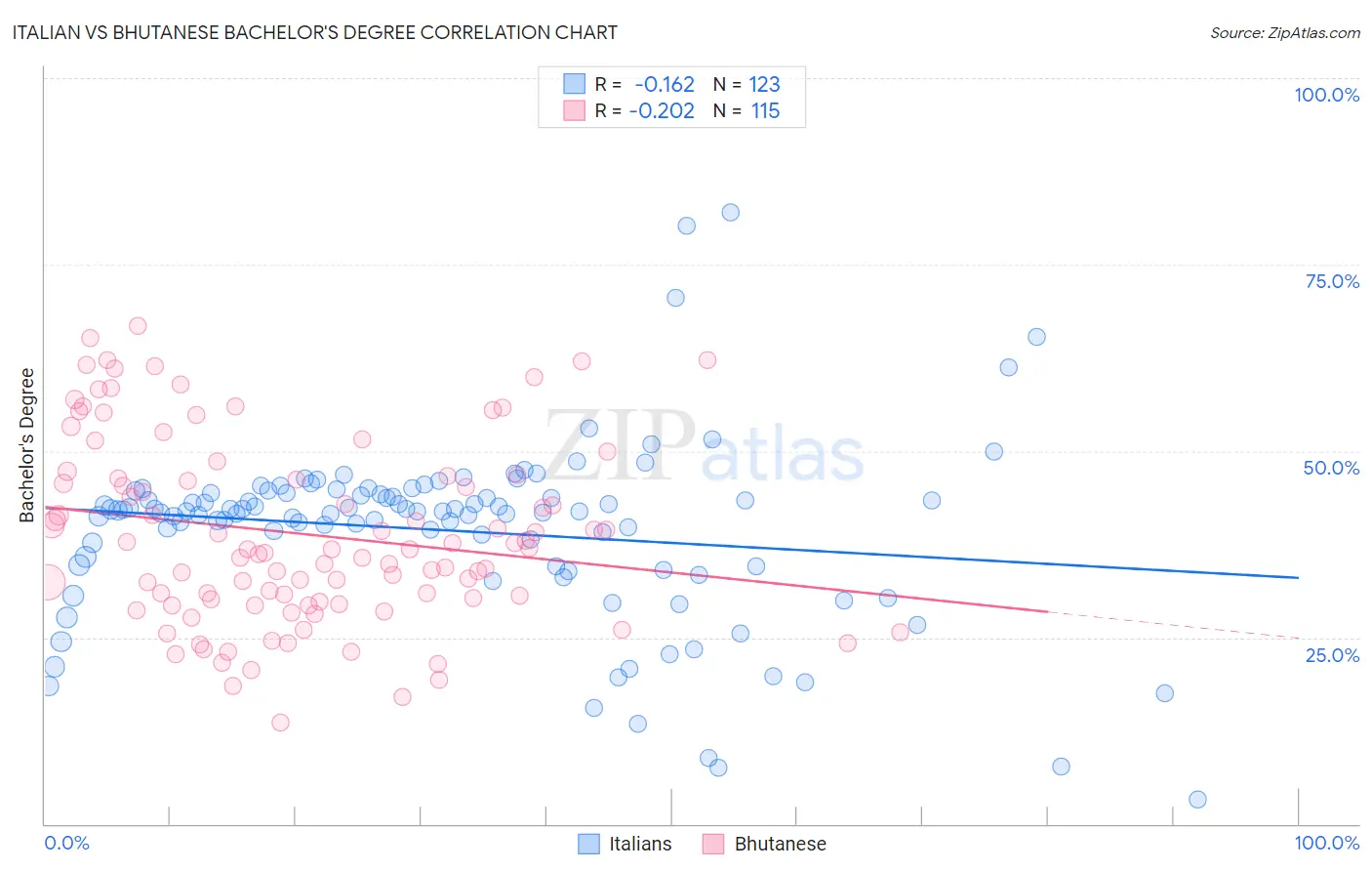Italian vs Bhutanese Bachelor's Degree