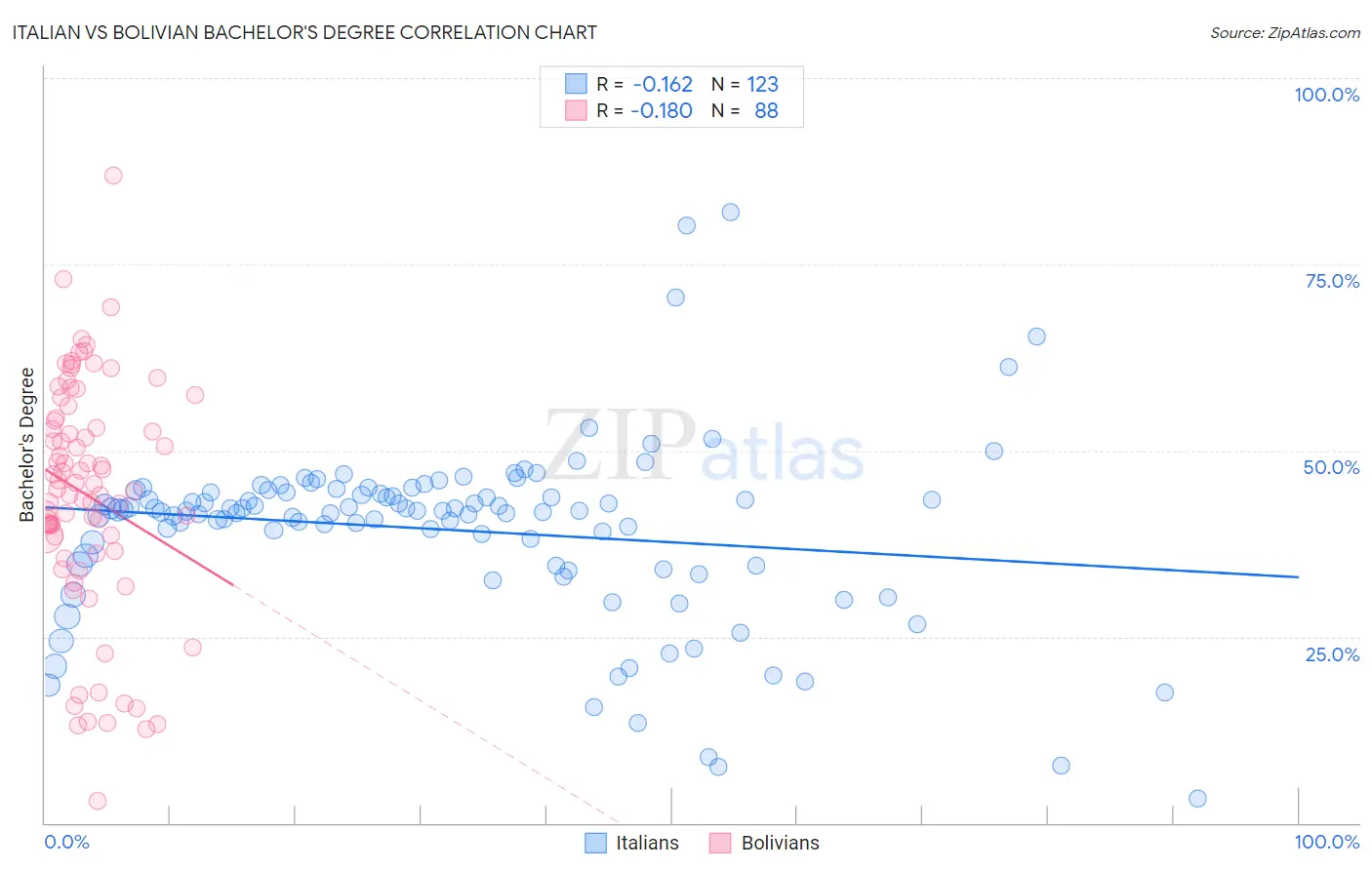 Italian vs Bolivian Bachelor's Degree