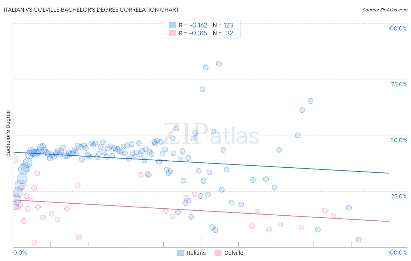 Italian vs Colville Bachelor's Degree