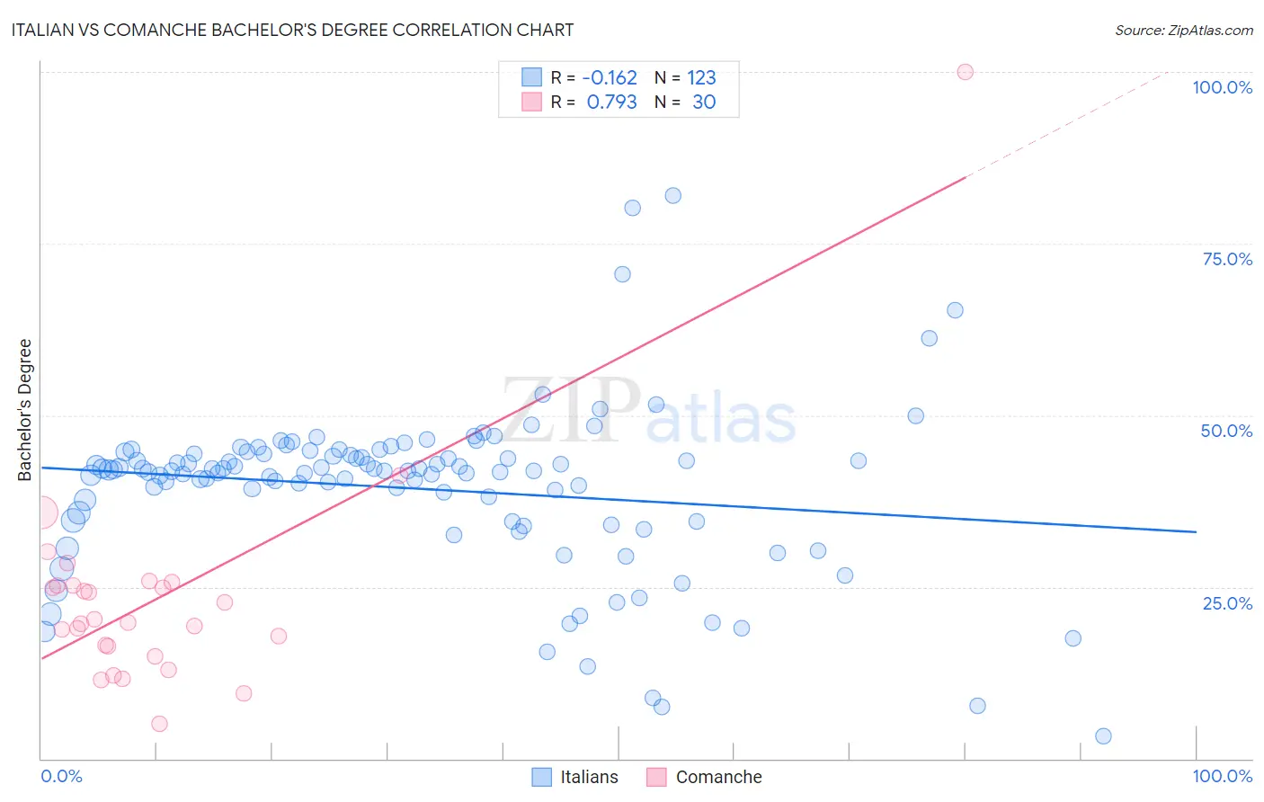 Italian vs Comanche Bachelor's Degree