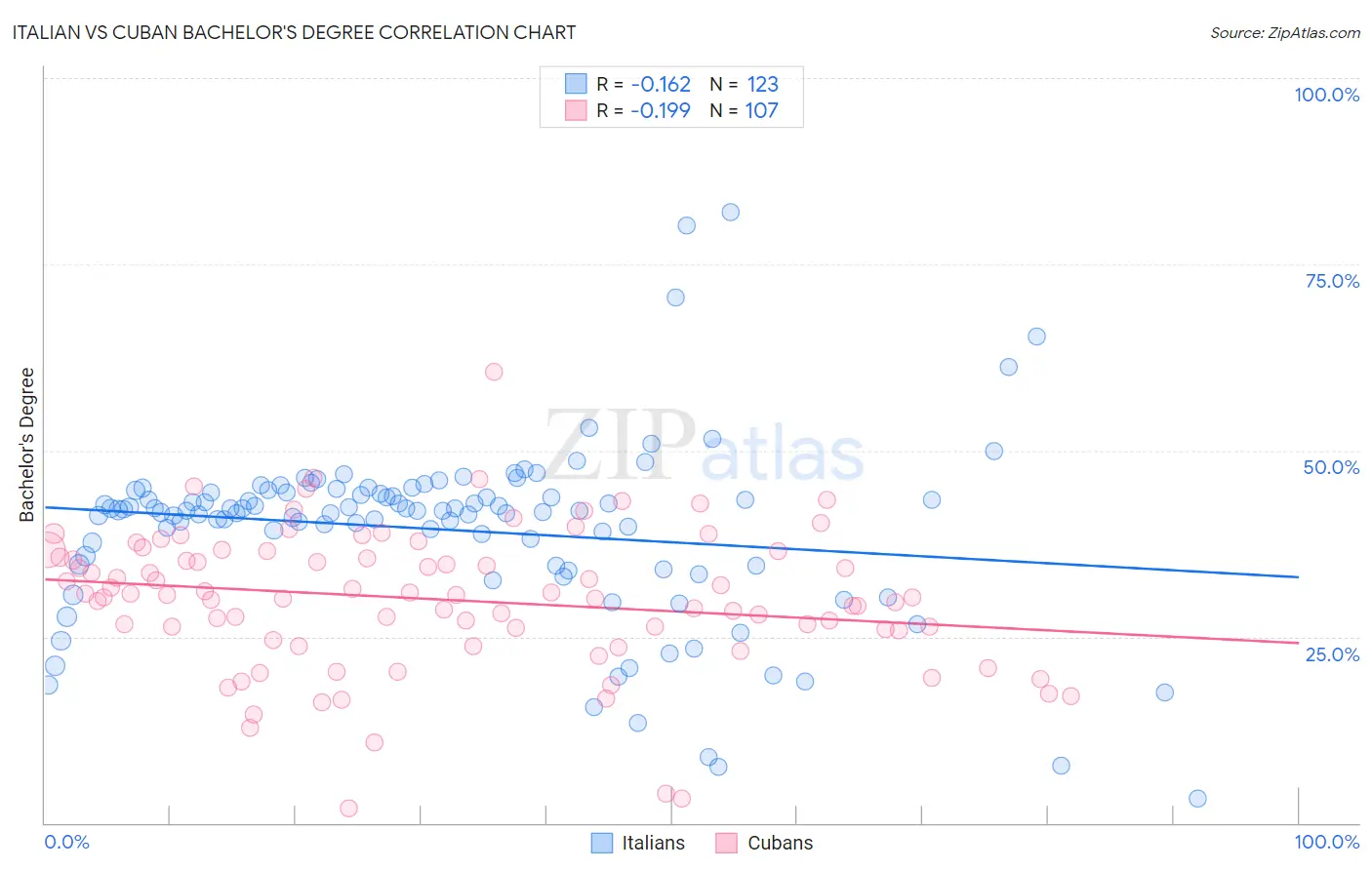 Italian vs Cuban Bachelor's Degree