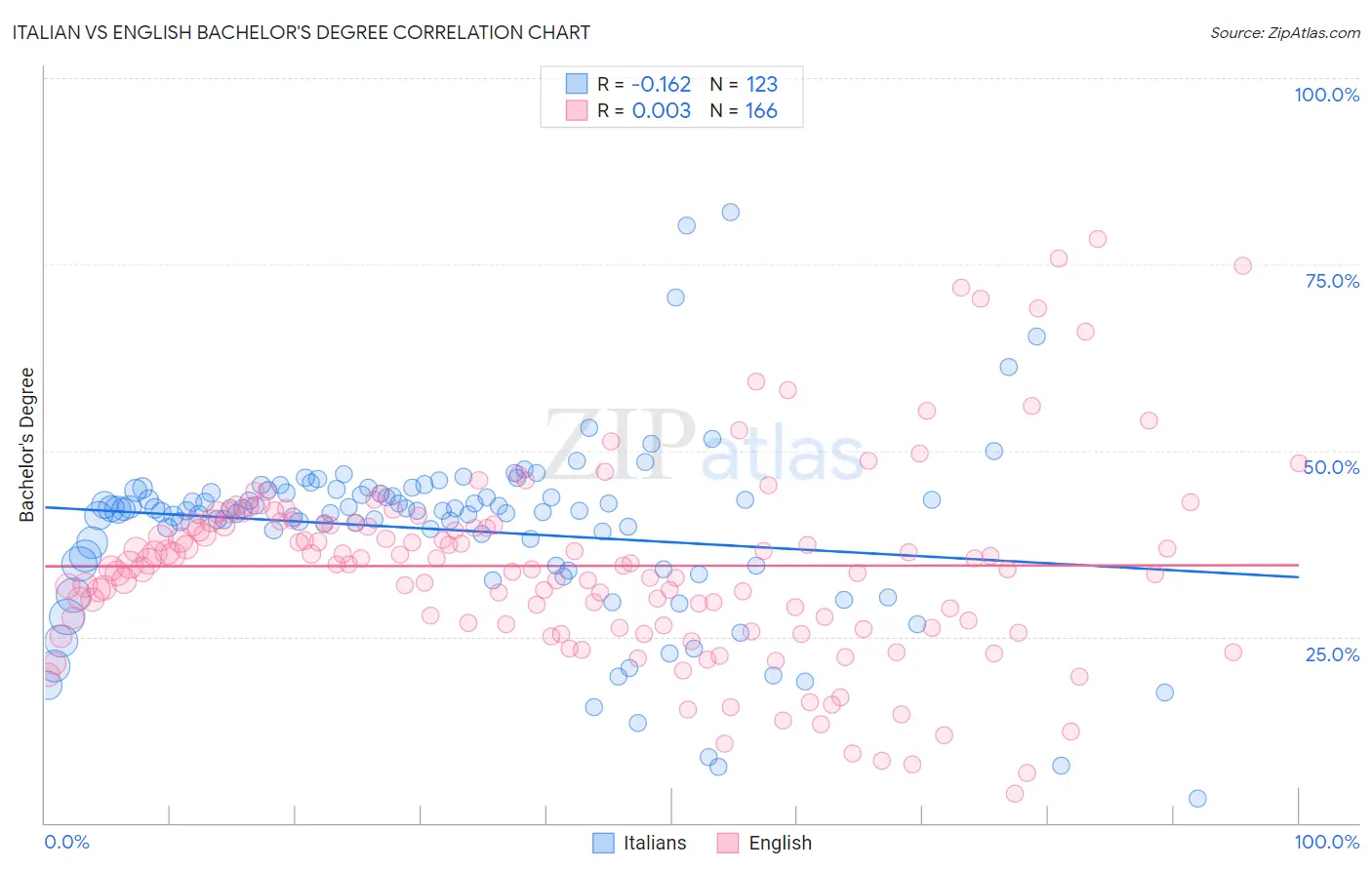 Italian vs English Bachelor's Degree