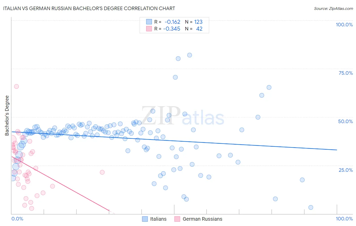 Italian vs German Russian Bachelor's Degree