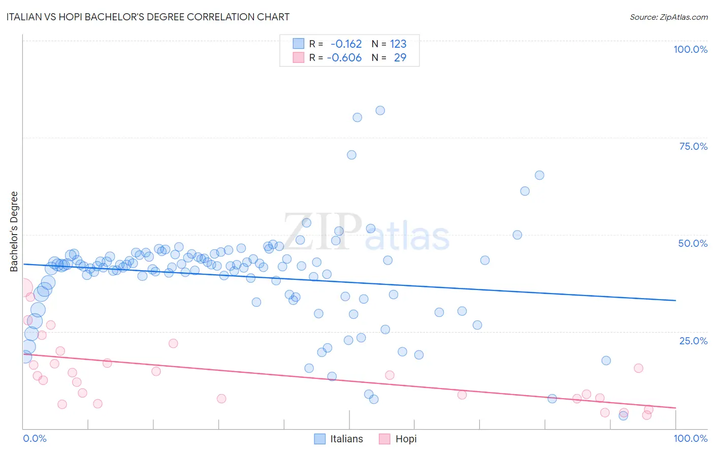 Italian vs Hopi Bachelor's Degree