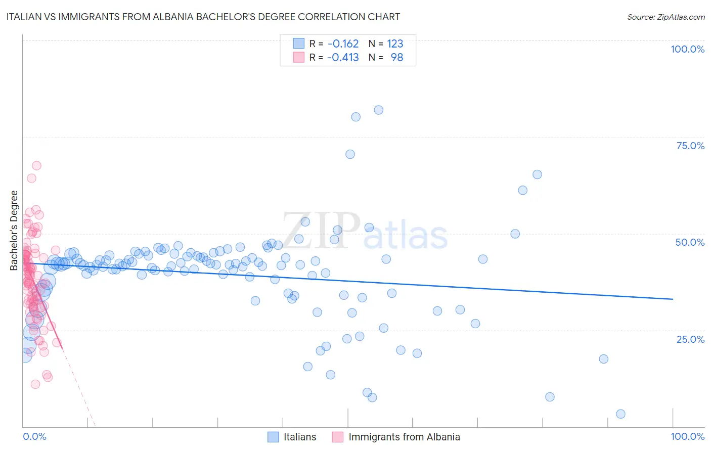 Italian vs Immigrants from Albania Bachelor's Degree