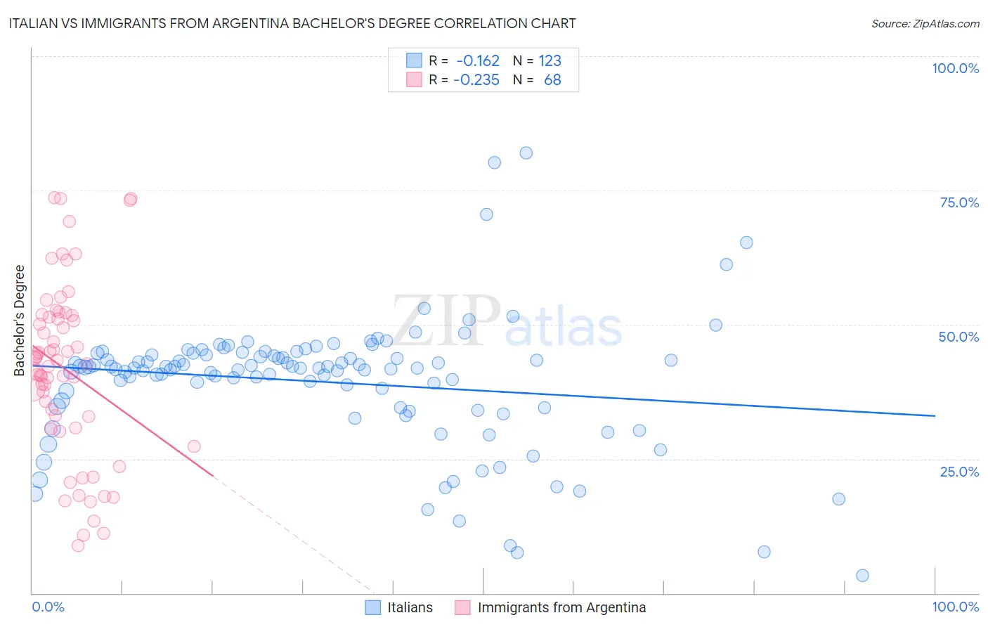 Italian vs Immigrants from Argentina Bachelor's Degree