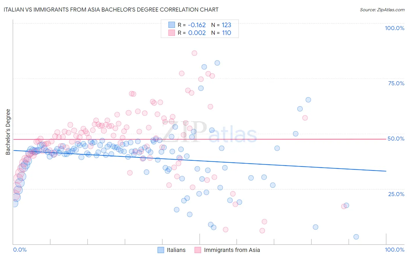 Italian vs Immigrants from Asia Bachelor's Degree