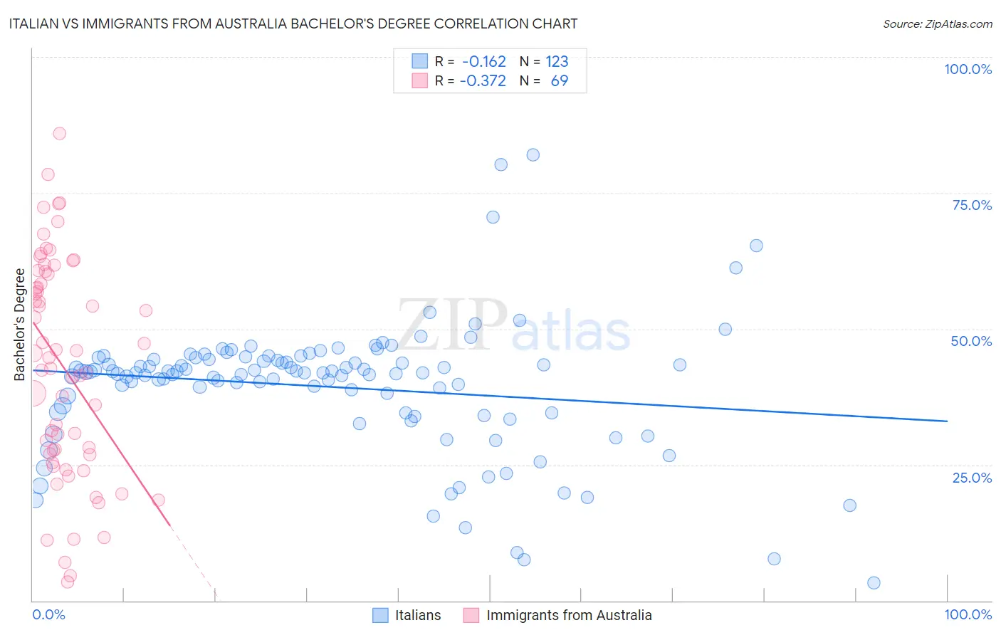 Italian vs Immigrants from Australia Bachelor's Degree