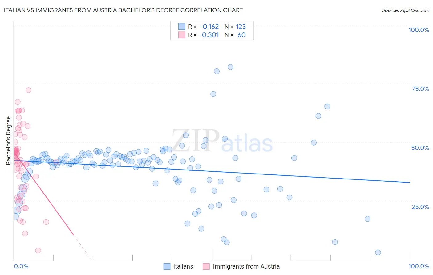 Italian vs Immigrants from Austria Bachelor's Degree