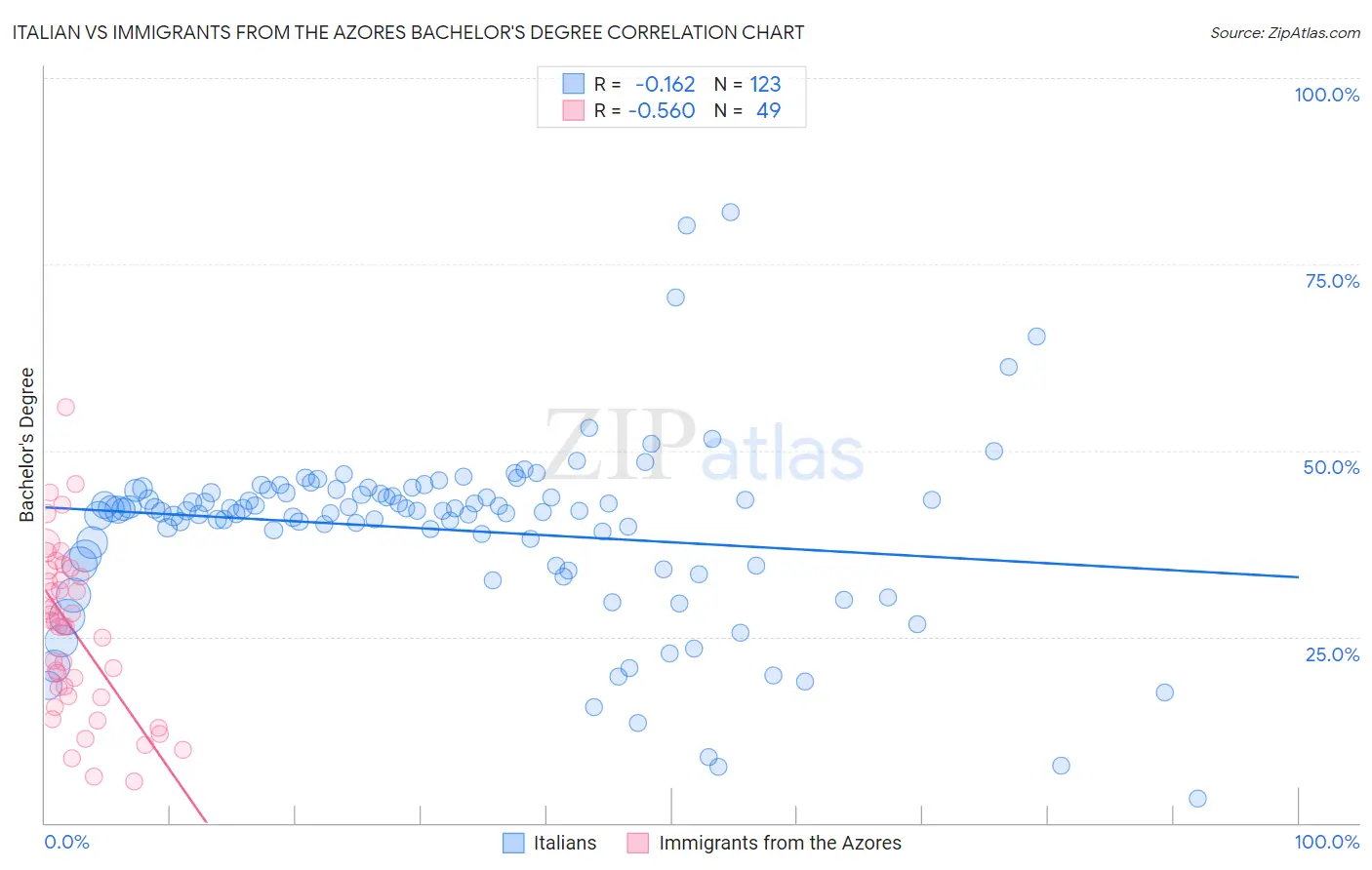 Italian vs Immigrants from the Azores Bachelor's Degree