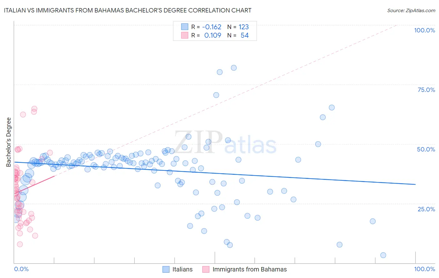 Italian vs Immigrants from Bahamas Bachelor's Degree