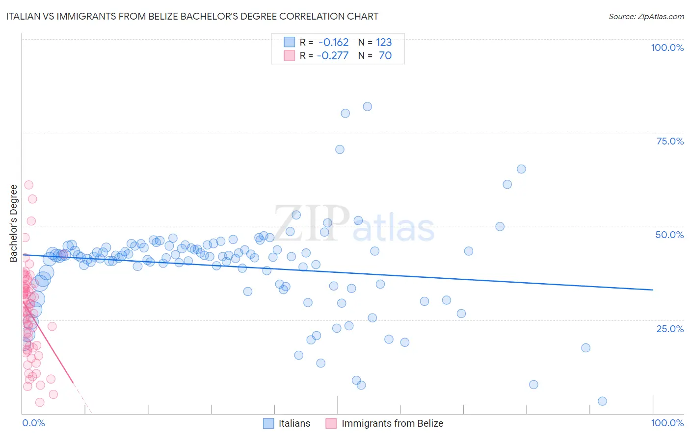 Italian vs Immigrants from Belize Bachelor's Degree