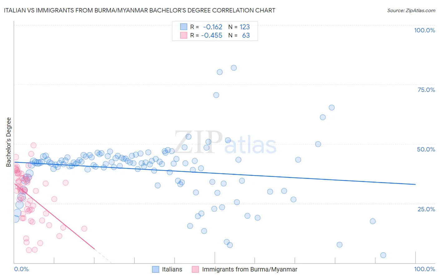 Italian vs Immigrants from Burma/Myanmar Bachelor's Degree