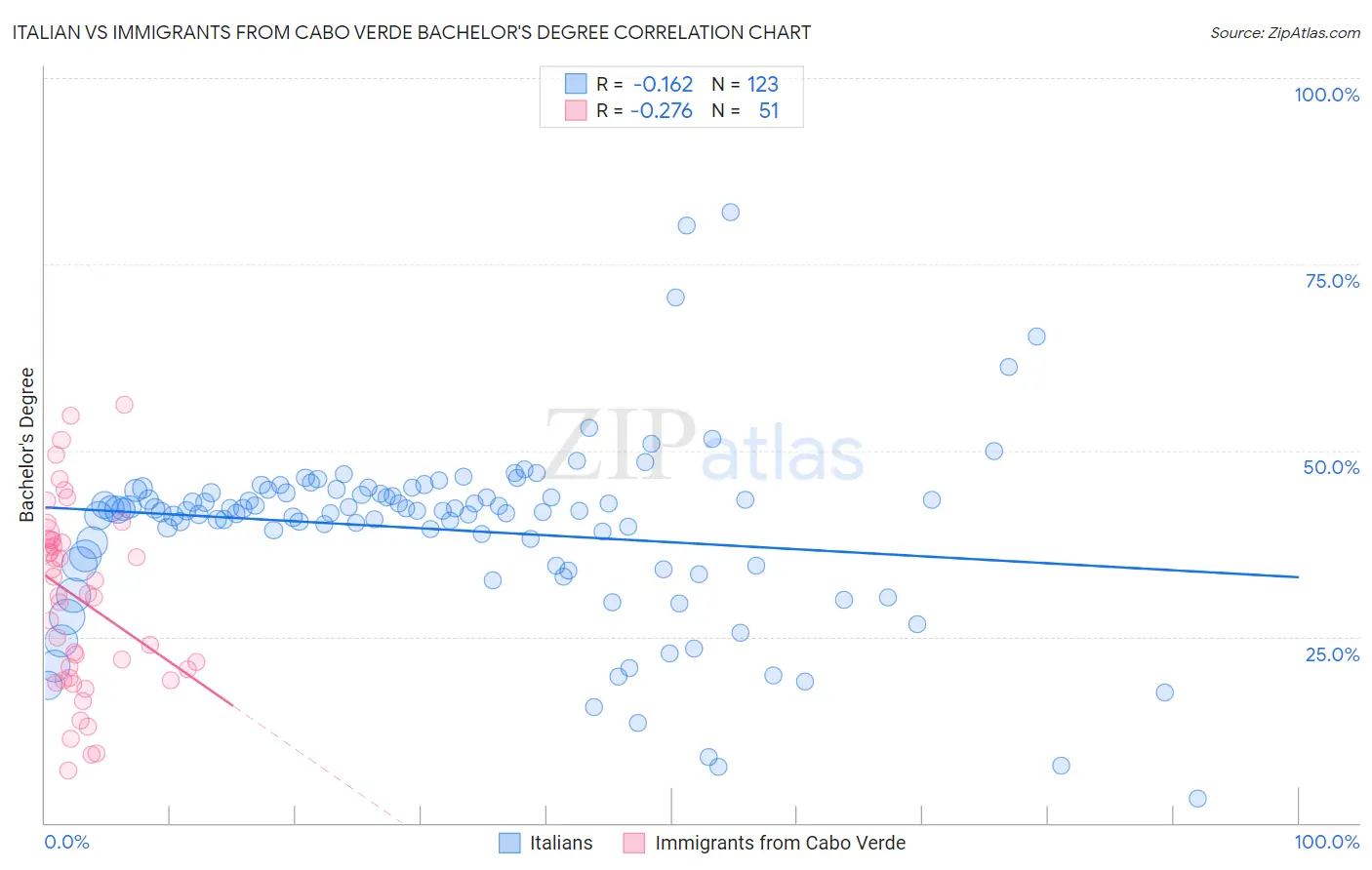 Italian vs Immigrants from Cabo Verde Bachelor's Degree