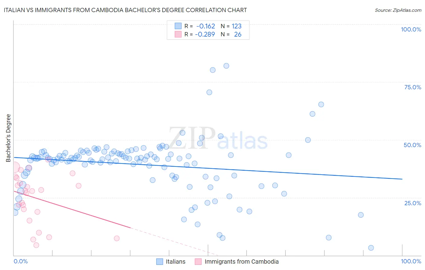 Italian vs Immigrants from Cambodia Bachelor's Degree