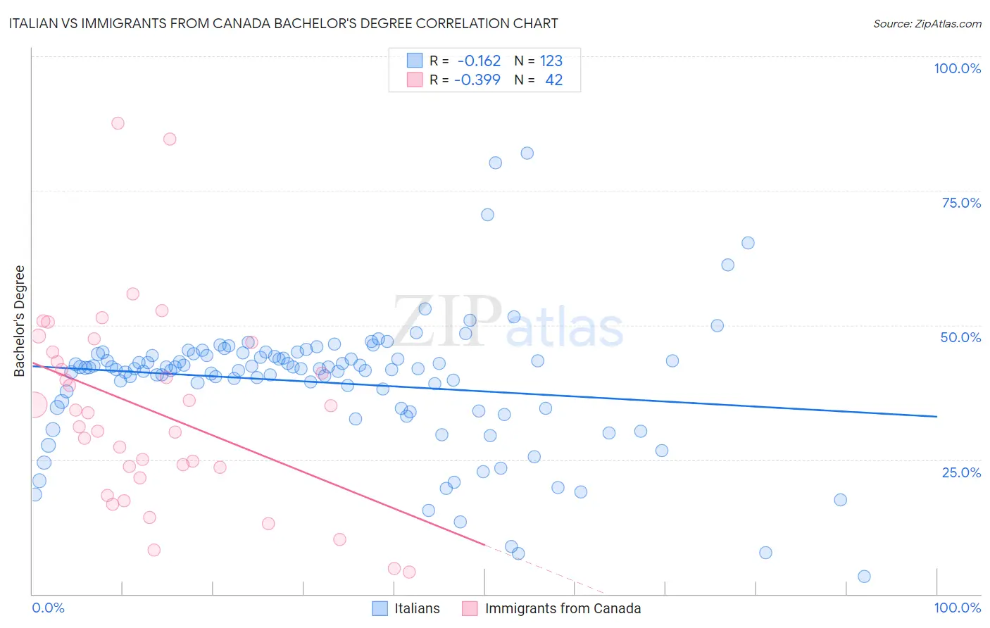 Italian vs Immigrants from Canada Bachelor's Degree