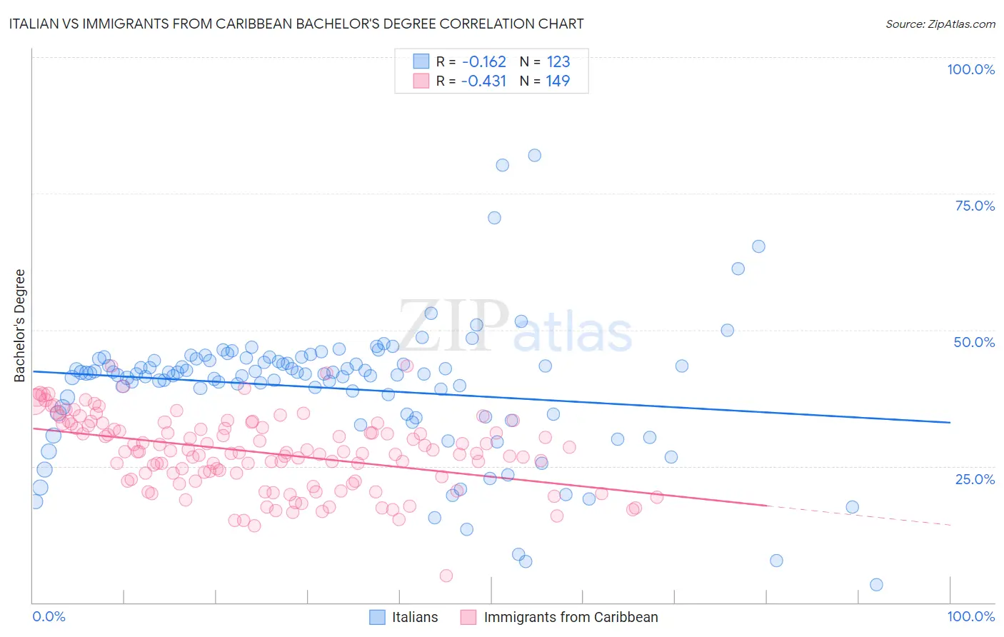 Italian vs Immigrants from Caribbean Bachelor's Degree