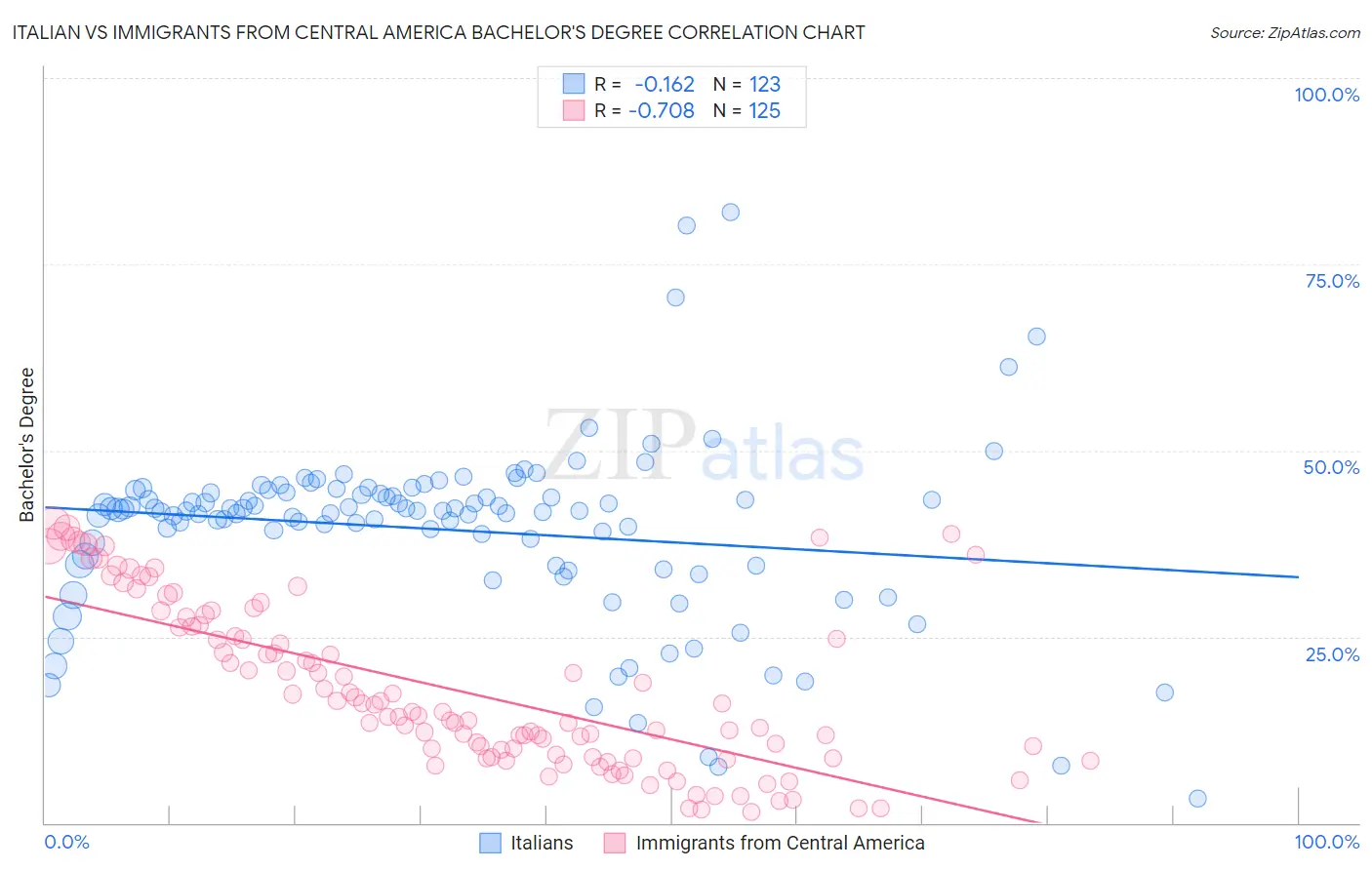 Italian vs Immigrants from Central America Bachelor's Degree