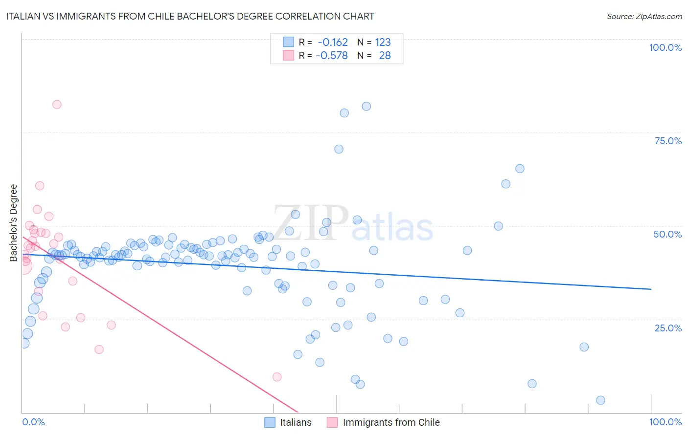 Italian vs Immigrants from Chile Bachelor's Degree