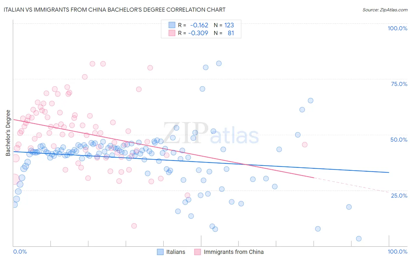 Italian vs Immigrants from China Bachelor's Degree