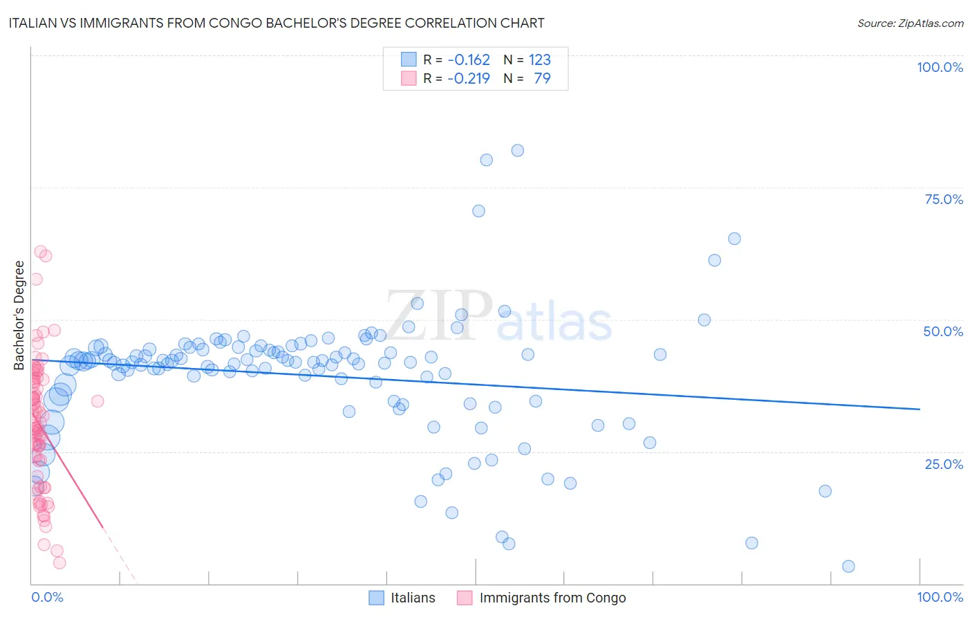 Italian vs Immigrants from Congo Bachelor's Degree