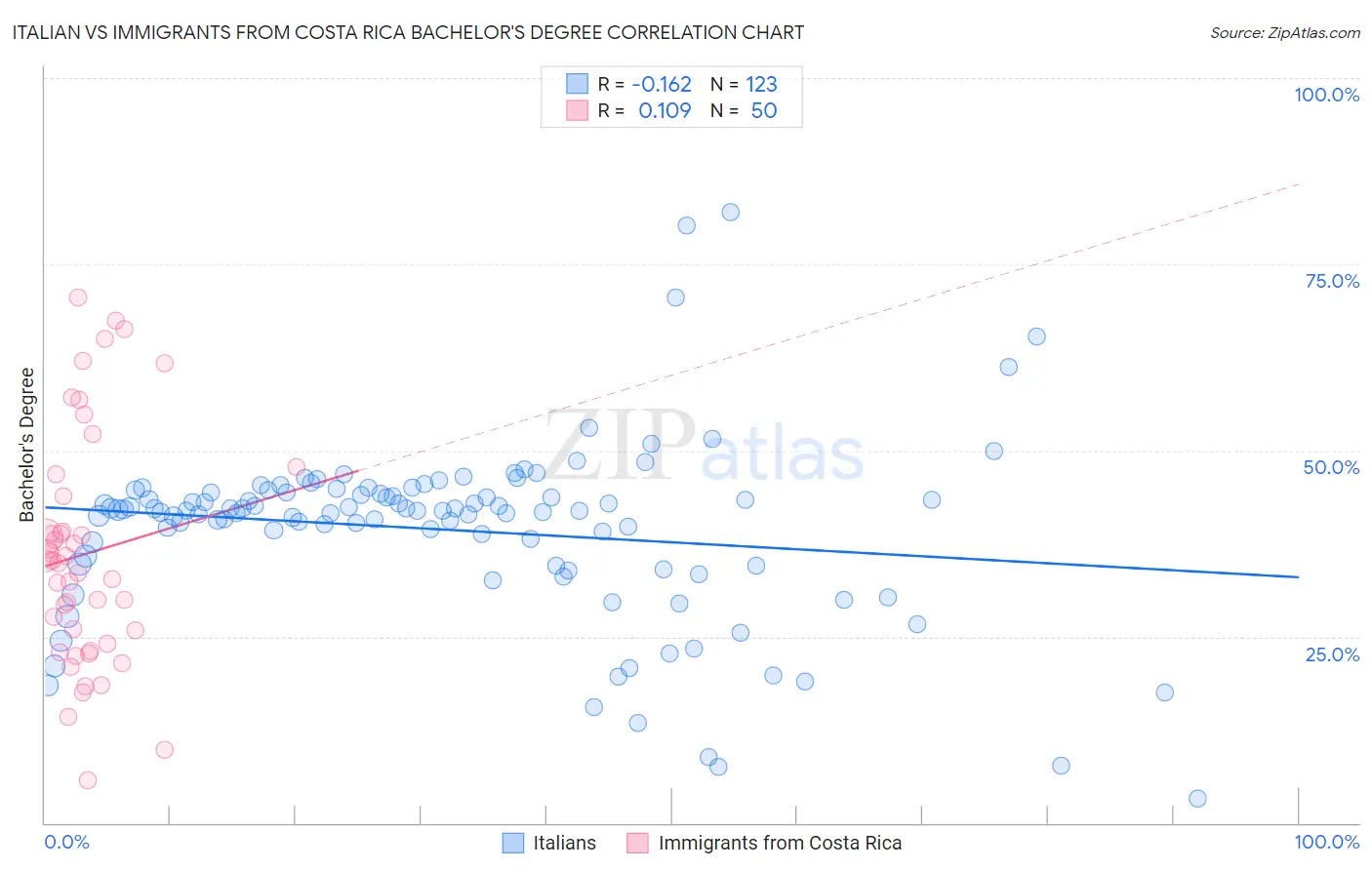 Italian vs Immigrants from Costa Rica Bachelor's Degree