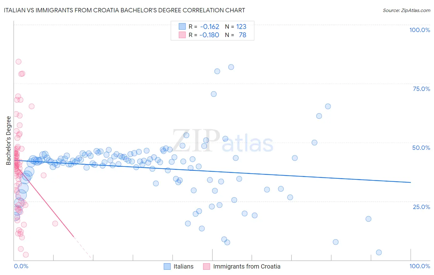 Italian vs Immigrants from Croatia Bachelor's Degree