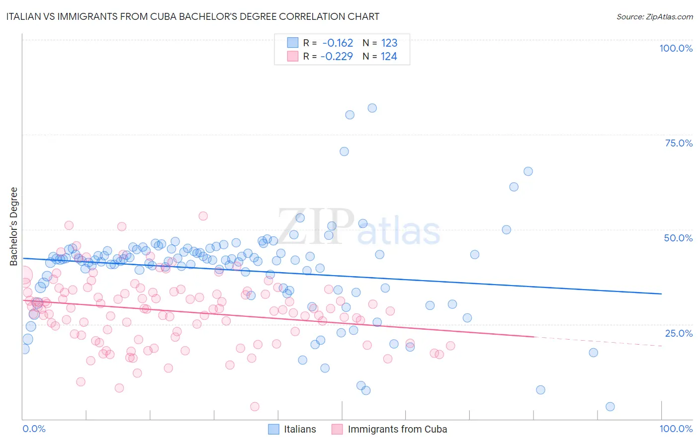 Italian vs Immigrants from Cuba Bachelor's Degree
