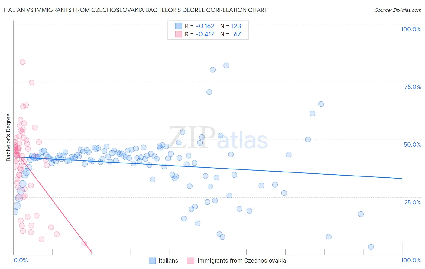 Italian vs Immigrants from Czechoslovakia Bachelor's Degree