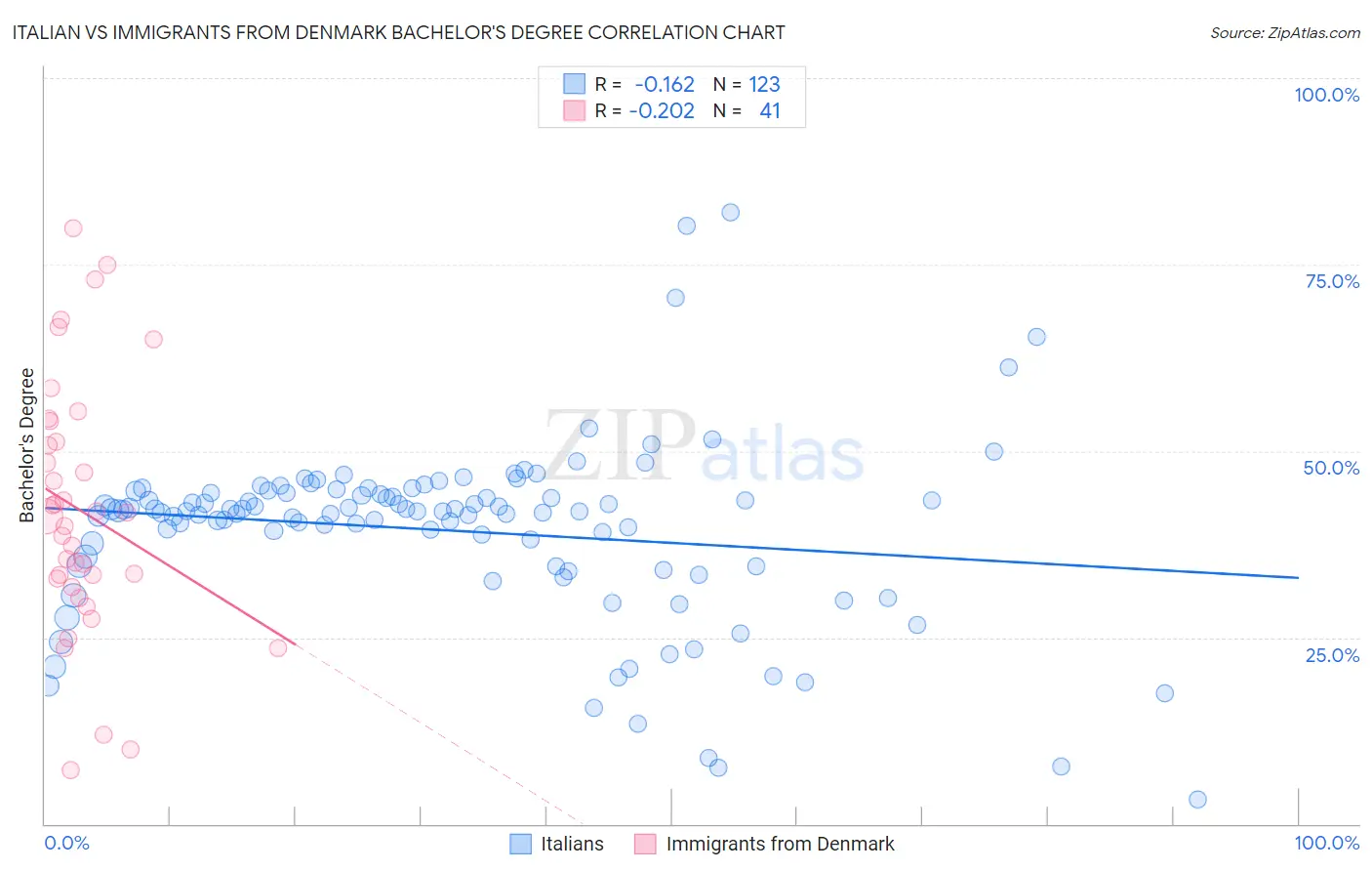 Italian vs Immigrants from Denmark Bachelor's Degree