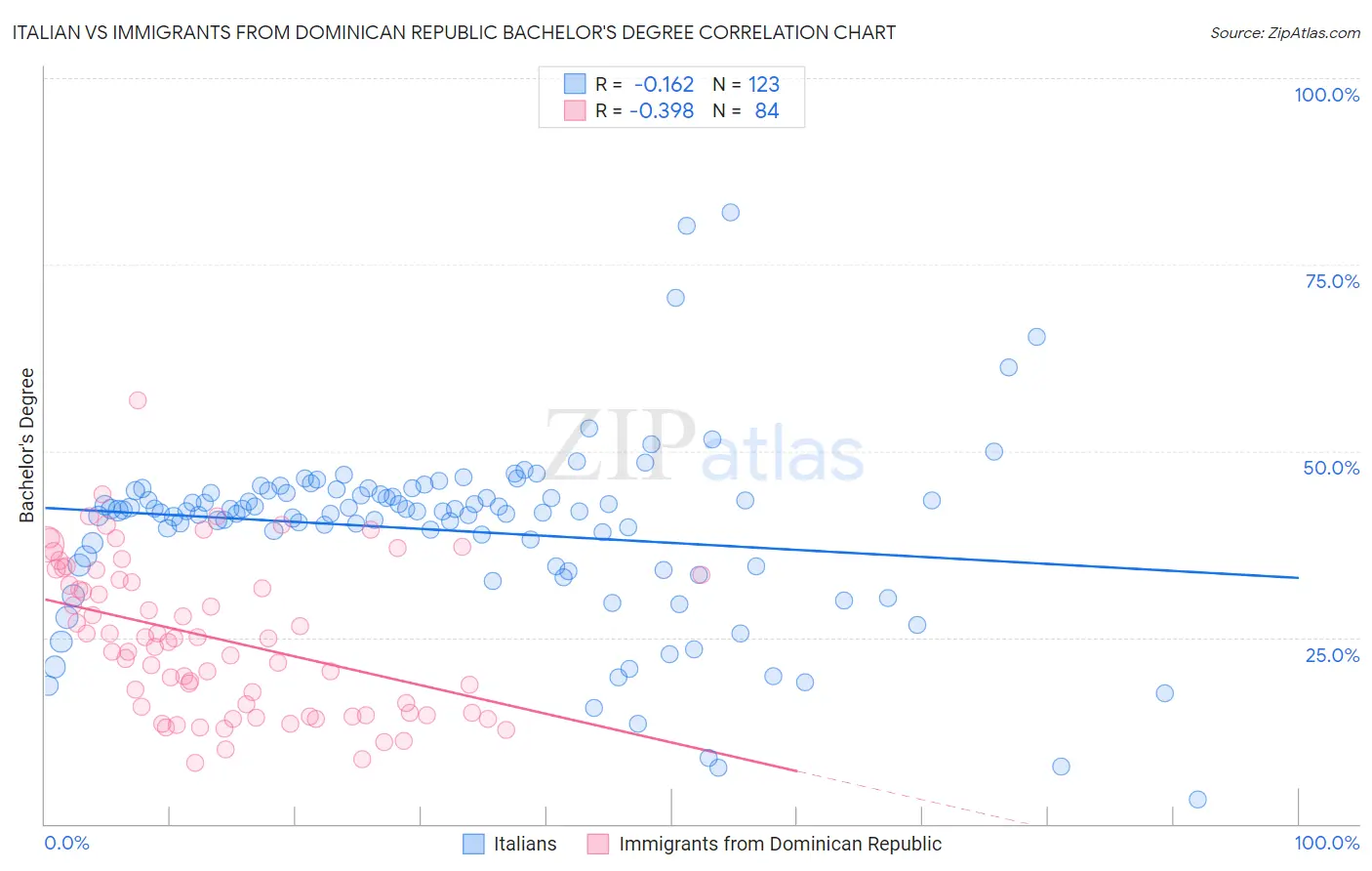 Italian vs Immigrants from Dominican Republic Bachelor's Degree