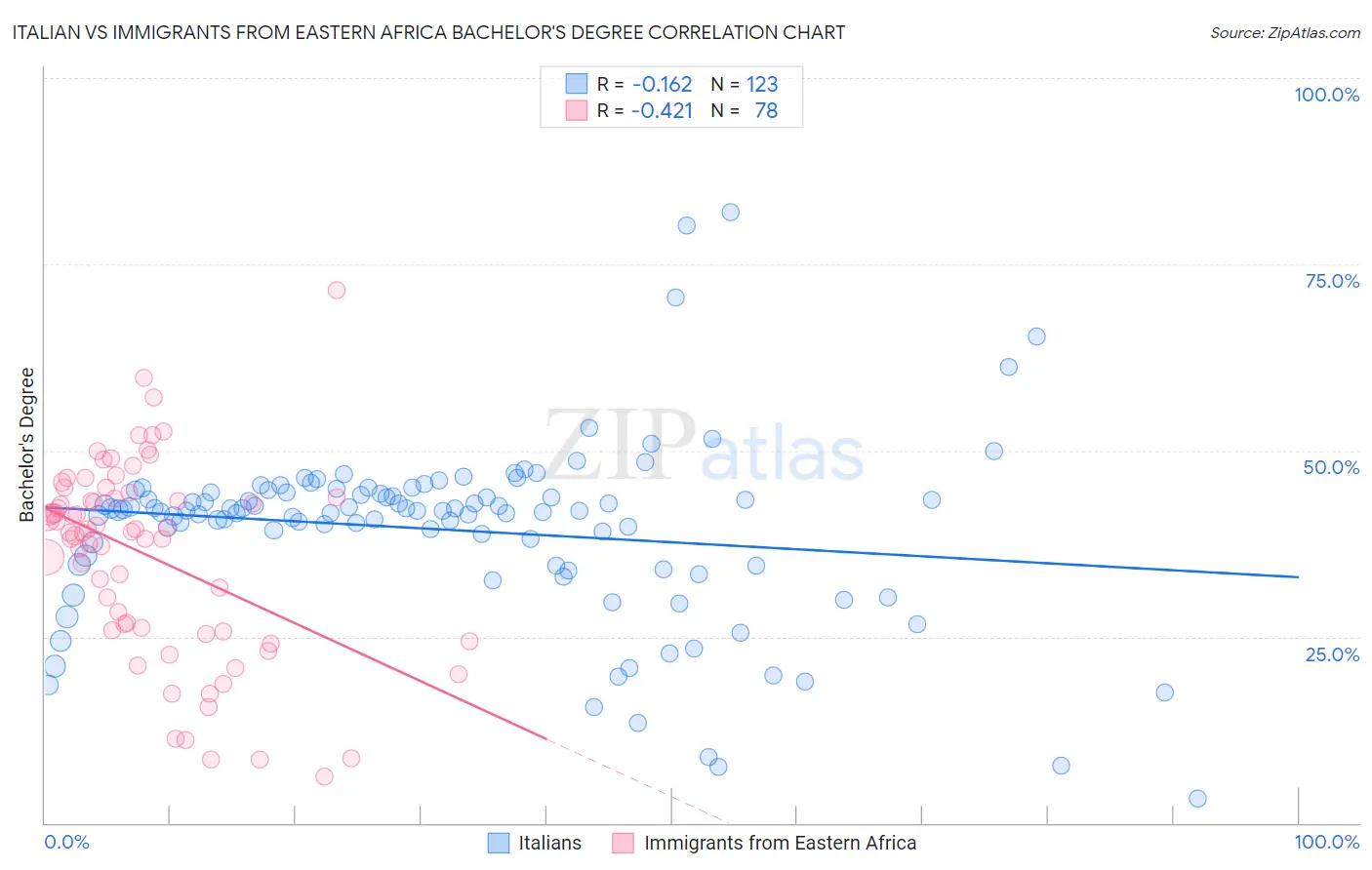 Italian vs Immigrants from Eastern Africa Bachelor's Degree