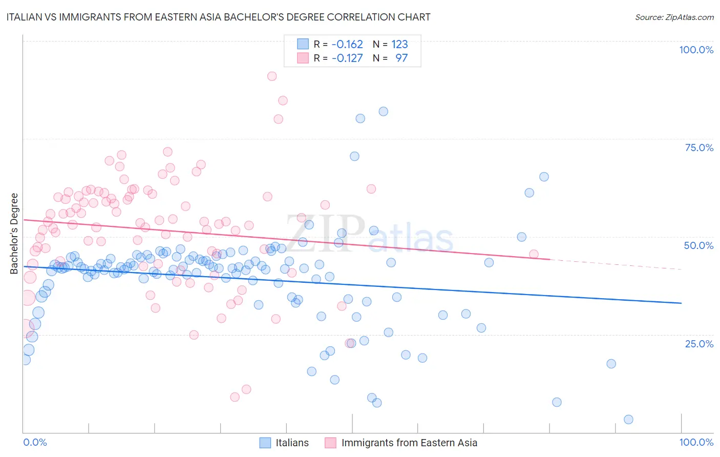Italian vs Immigrants from Eastern Asia Bachelor's Degree