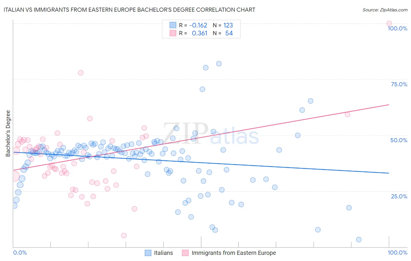 Italian vs Immigrants from Eastern Europe Bachelor's Degree
