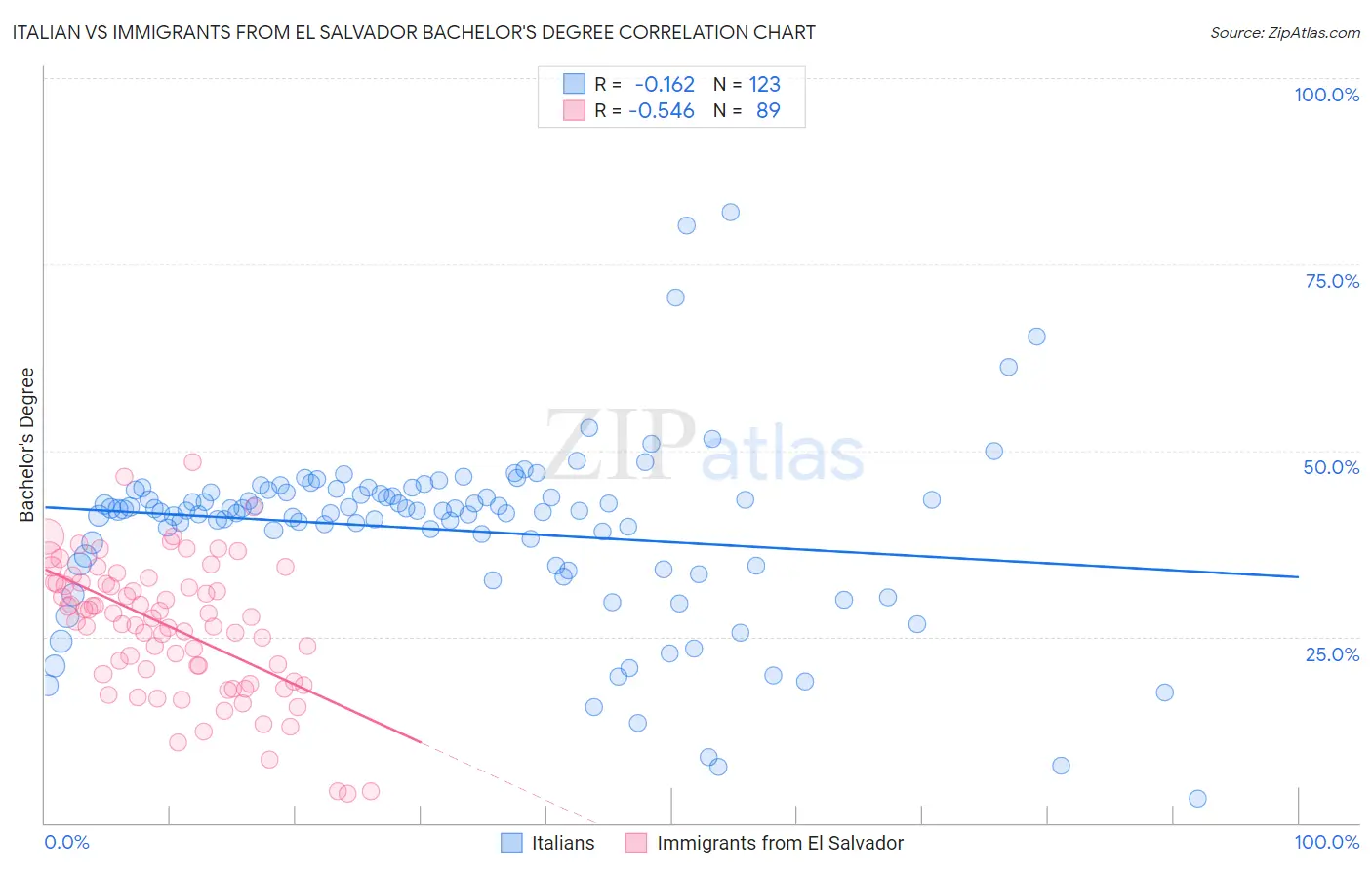 Italian vs Immigrants from El Salvador Bachelor's Degree