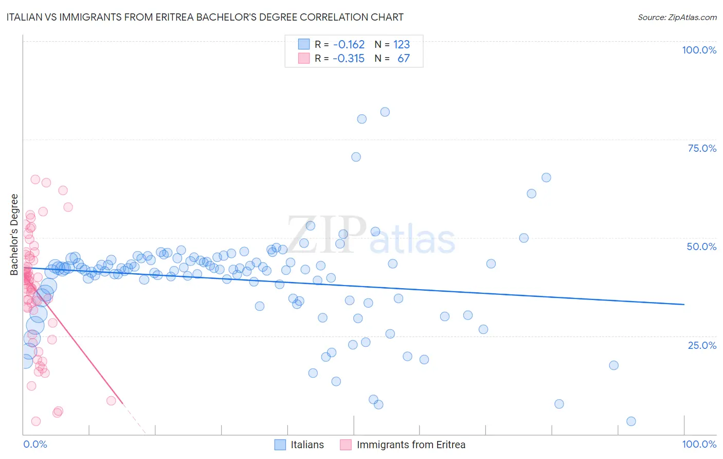 Italian vs Immigrants from Eritrea Bachelor's Degree