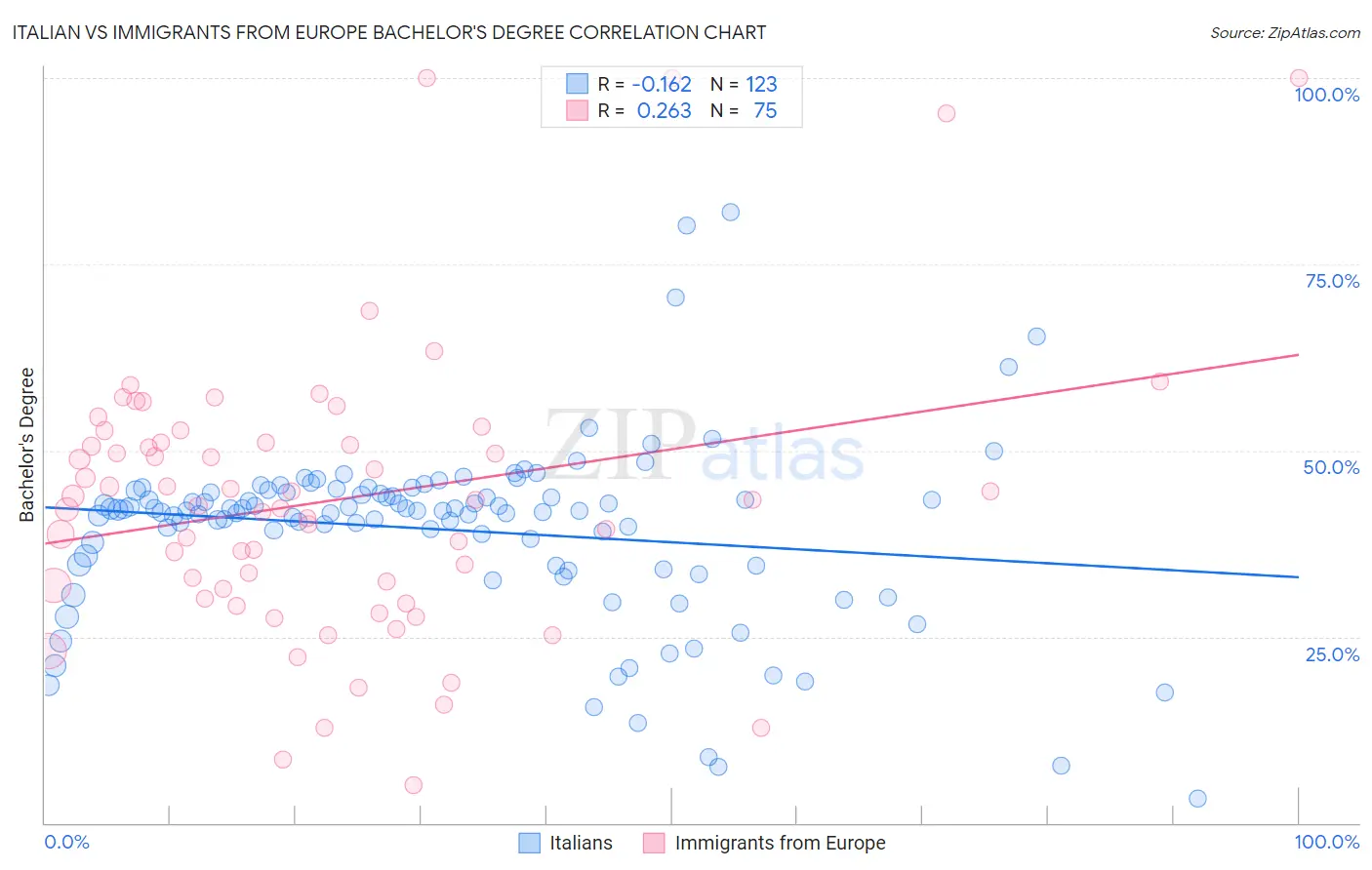 Italian vs Immigrants from Europe Bachelor's Degree
