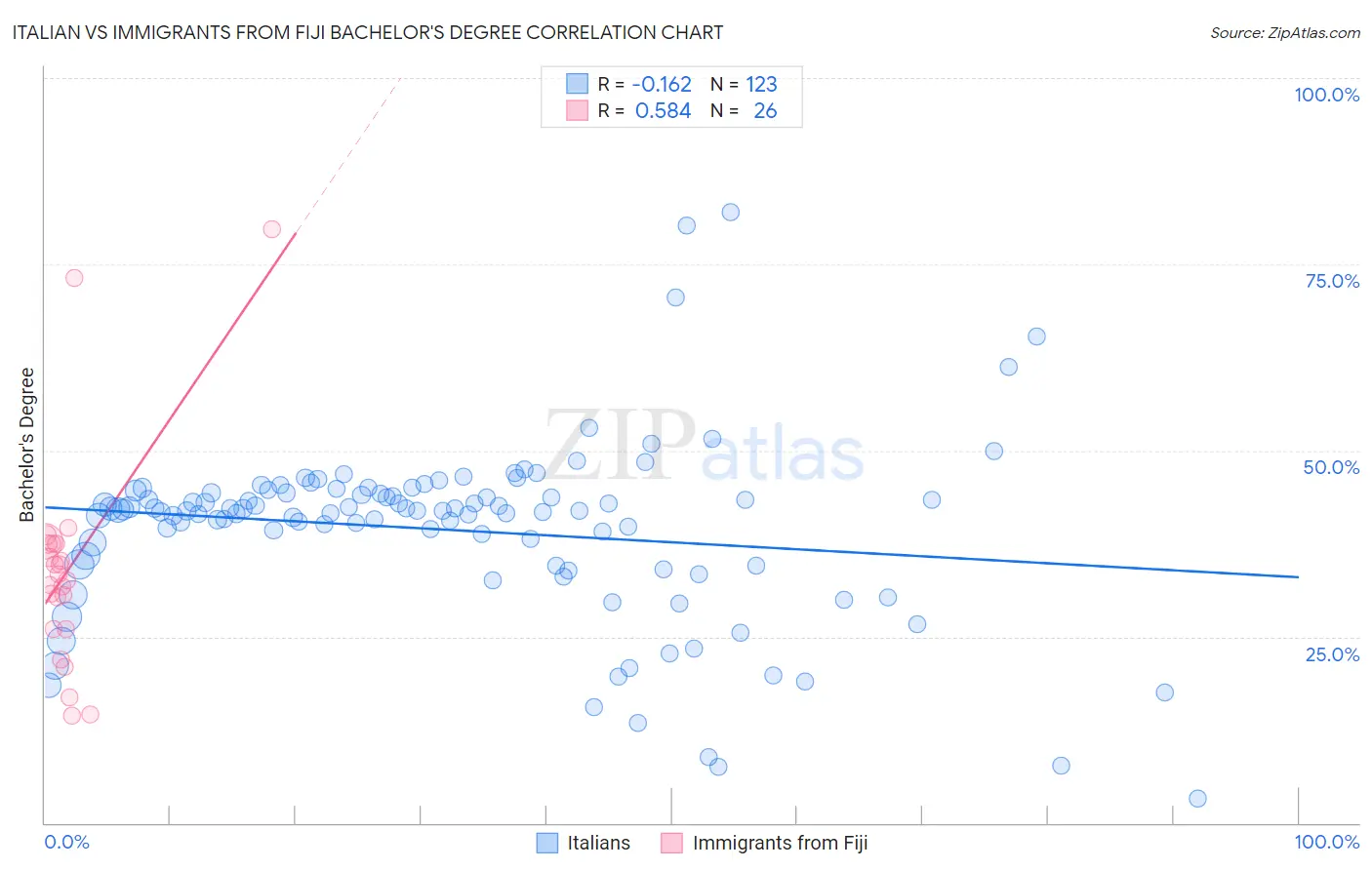 Italian vs Immigrants from Fiji Bachelor's Degree