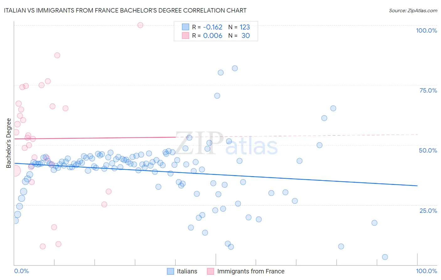 Italian vs Immigrants from France Bachelor's Degree