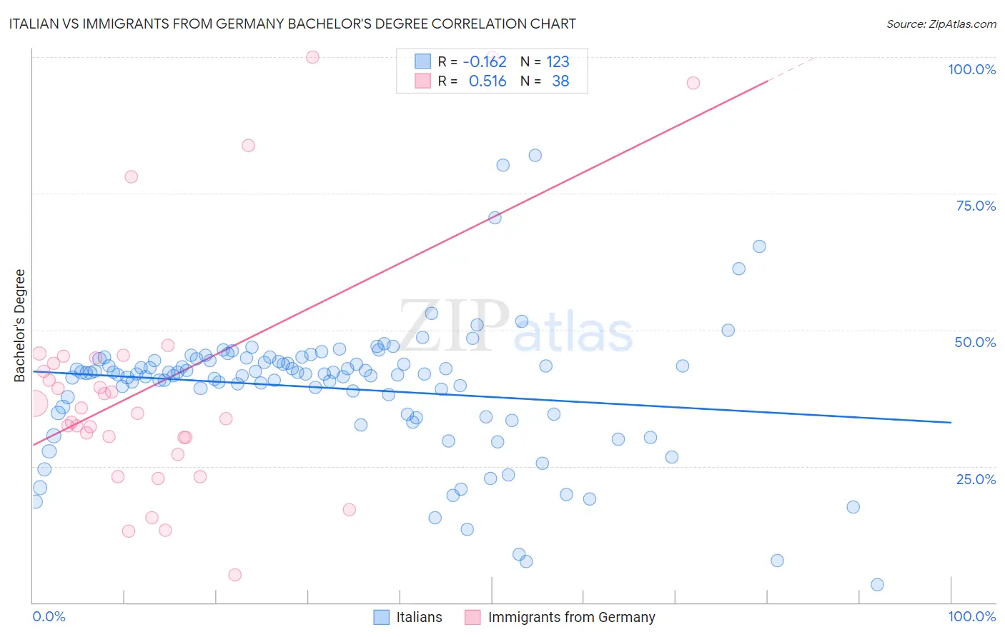 Italian vs Immigrants from Germany Bachelor's Degree
