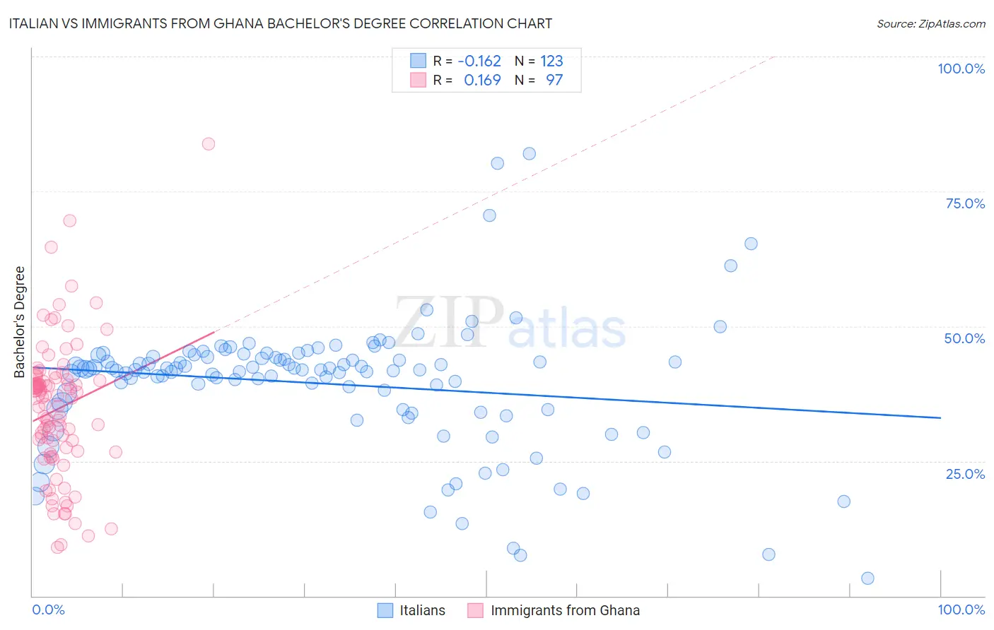 Italian vs Immigrants from Ghana Bachelor's Degree