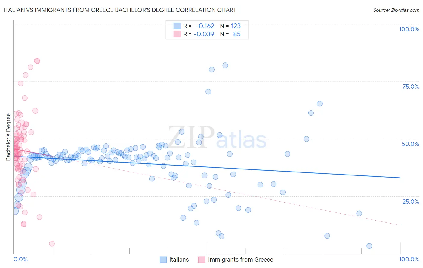 Italian vs Immigrants from Greece Bachelor's Degree