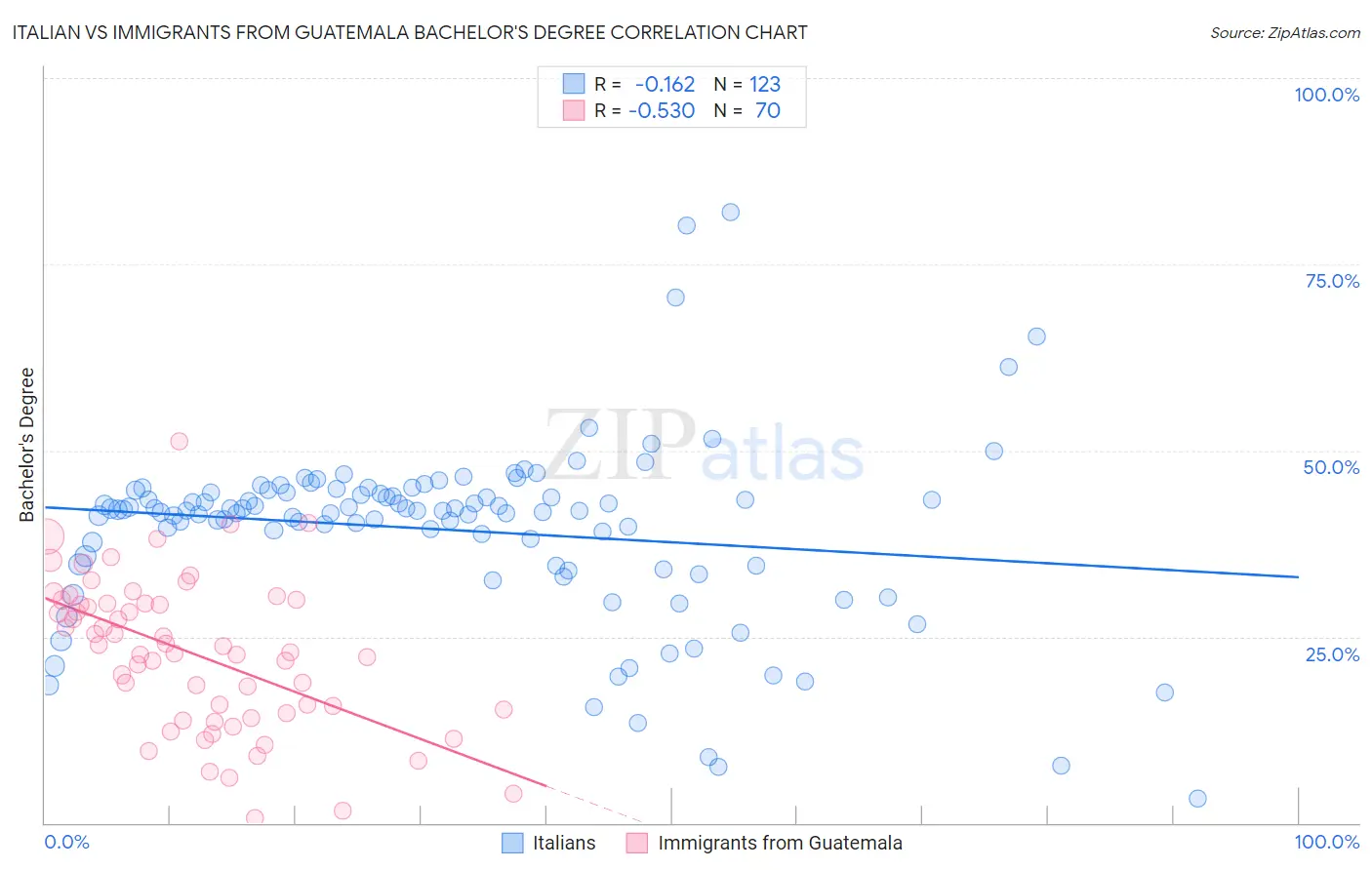 Italian vs Immigrants from Guatemala Bachelor's Degree