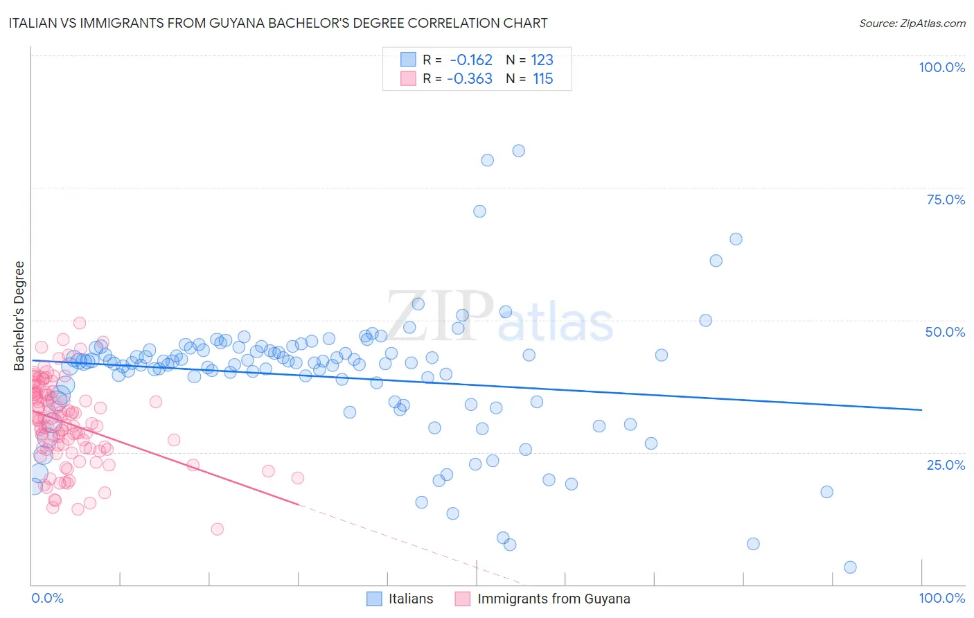Italian vs Immigrants from Guyana Bachelor's Degree