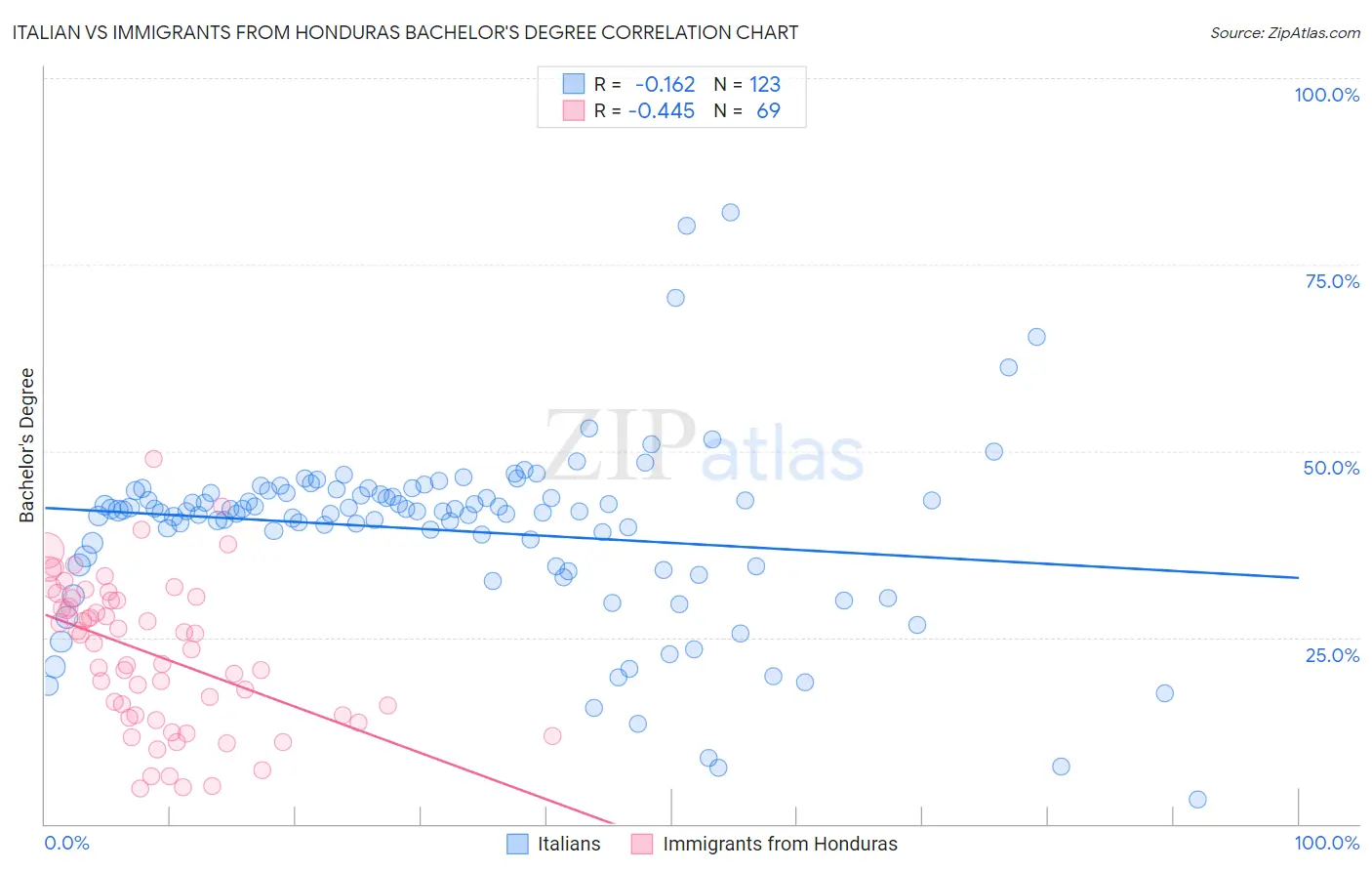 Italian vs Immigrants from Honduras Bachelor's Degree