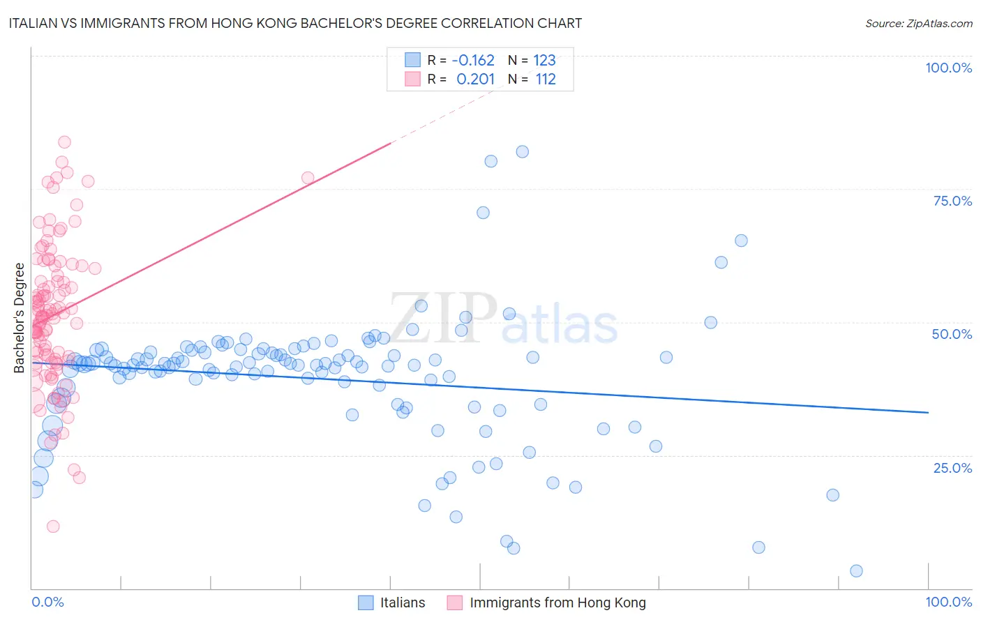 Italian vs Immigrants from Hong Kong Bachelor's Degree