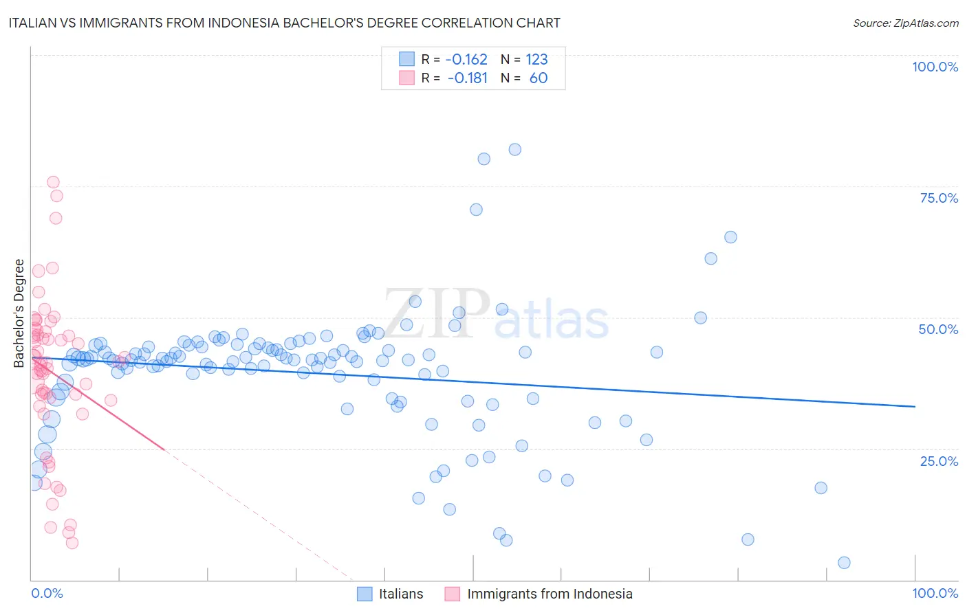 Italian vs Immigrants from Indonesia Bachelor's Degree