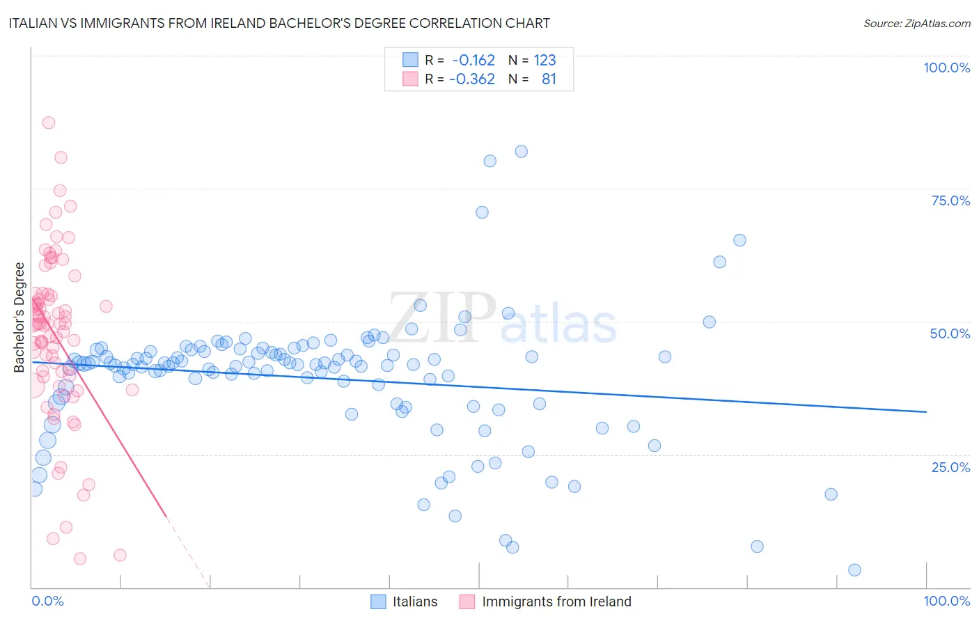 Italian vs Immigrants from Ireland Bachelor's Degree