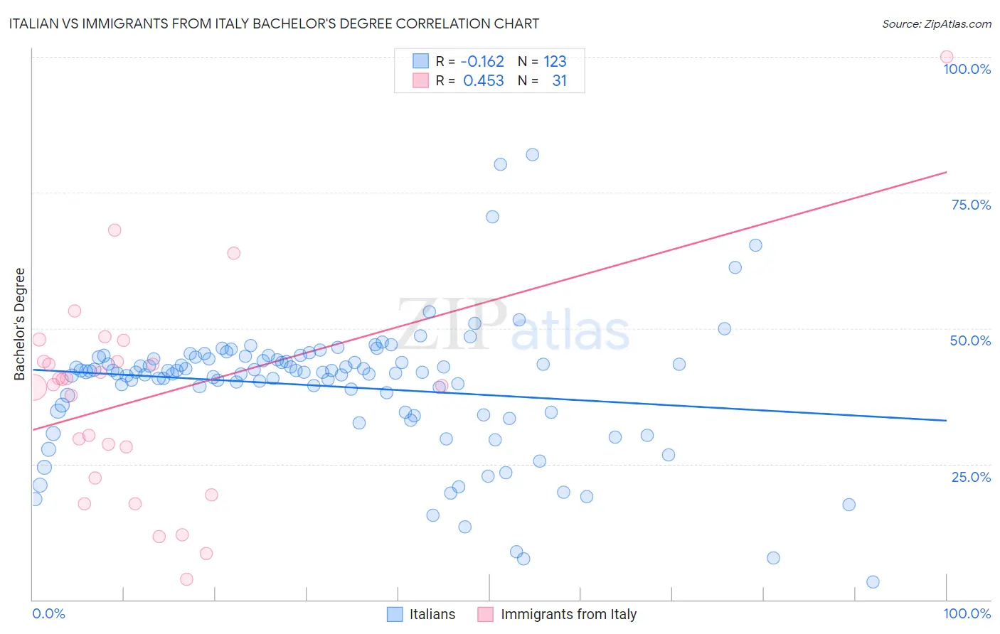 Italian vs Immigrants from Italy Bachelor's Degree